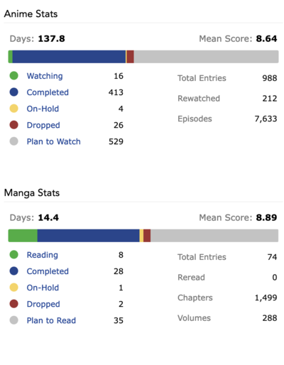RadFemHedonist My Anime List Statistics 2022-03-30 at 11.57.29.png