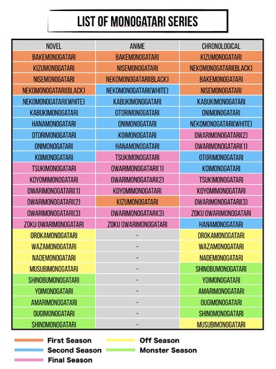 Monogatari-Series-Reading-Order.jpg Monogatari-Series-Reading-Order.jpg